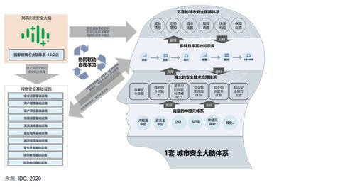360政企安全集團(tuán)入圍中國智慧城市安全運(yùn)營技術(shù)服務(wù)領(lǐng)軍企業(yè)，以技術(shù)創(chuàng)新驅(qū)動(dòng)城市安全新格局
